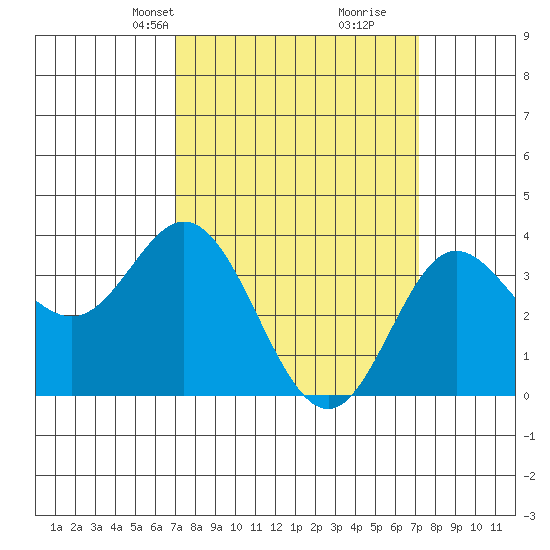 San Nicolas Island tide chart for Wednesday, March 20, 2024