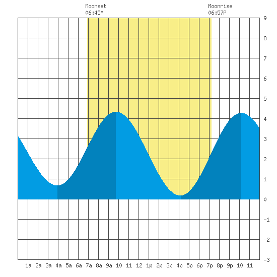San Nicolas Island tide chart for Sunday, March 24, 2024