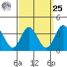San Nicolas Island tide chart for Monday, March 25, 2024