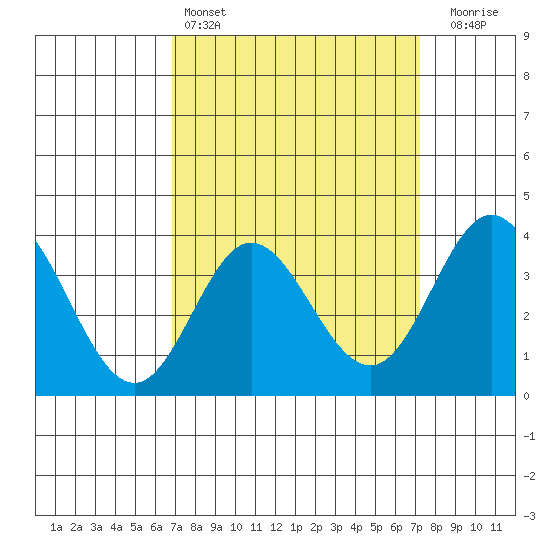 San Nicolas Island tide chart for Tuesday, March 26, 2024