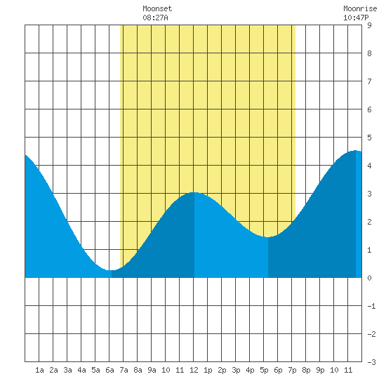 San Nicolas Island tide chart for Thursday, March 28, 2024