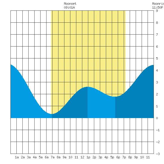 San Nicolas Island tide chart for Friday, March 29, 2024