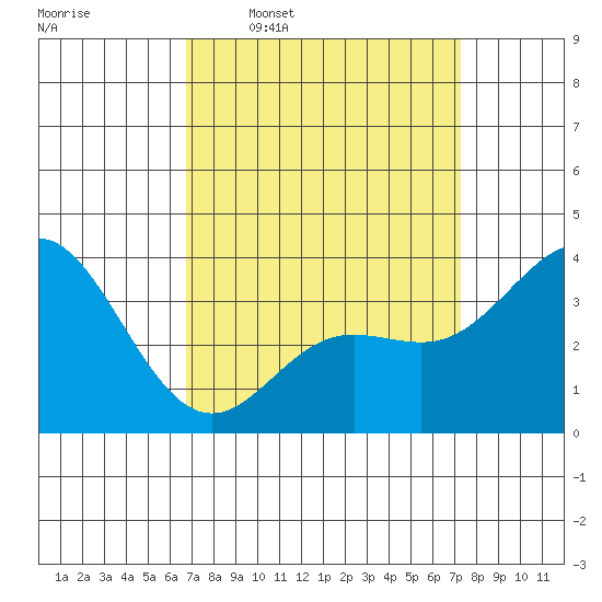 San Nicolas Island tide chart for Saturday, March 30, 2024