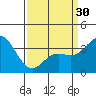 San Nicolas Island tide chart for Saturday, March 30, 2024
