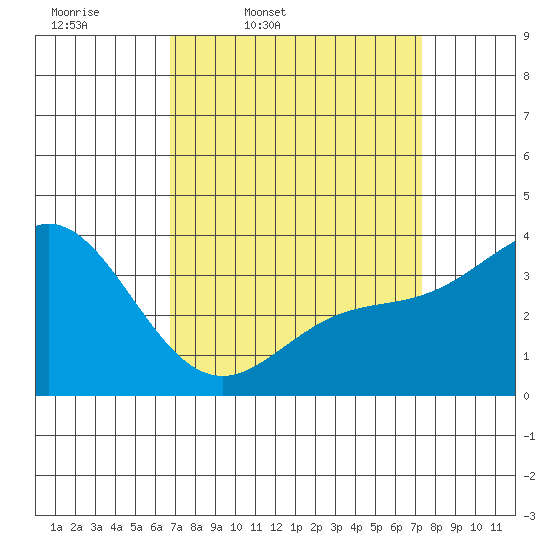 San Nicolas Island tide chart for Sunday, March 31, 2024