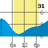 San Nicolas Island tide chart for Sunday, March 31, 2024