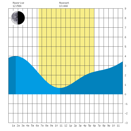 San Nicolas Island tide chart for Sunday, March 3, 2024