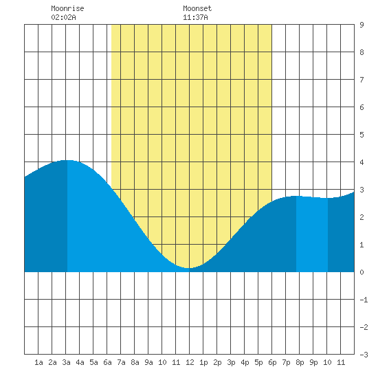 San Nicolas Island tide chart for Monday, March 4, 2024