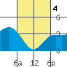 San Nicolas Island tide chart for Monday, March 4, 2024
