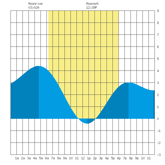 San Nicolas Island tide chart for Tuesday, March 5, 2024