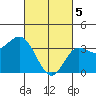 San Nicolas Island tide chart for Tuesday, March 5, 2024