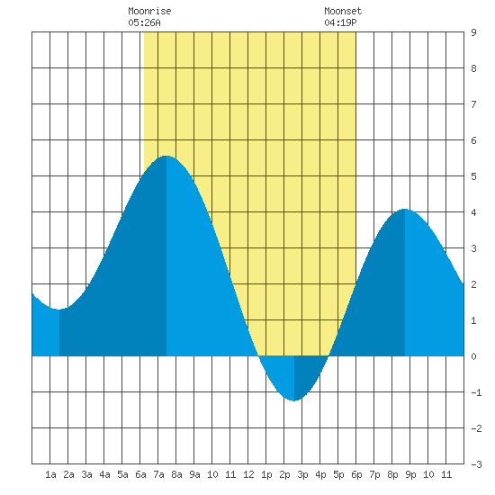 San Nicolas Island tide chart for Friday, March 8, 2024