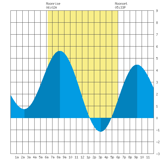 San Nicolas Island tide chart for Saturday, March 9, 2024