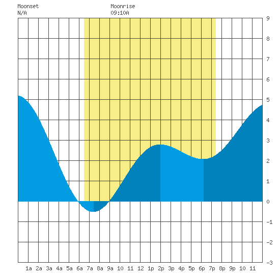 San Nicolas Island tide chart for Friday, April 12, 2024