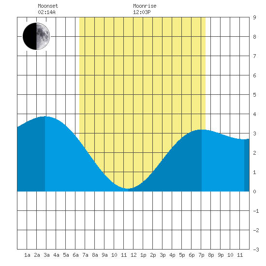 San Nicolas Island tide chart for Monday, April 15, 2024