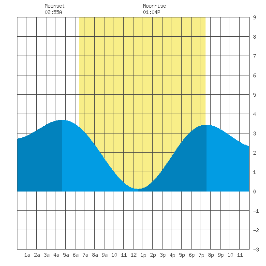 San Nicolas Island tide chart for Tuesday, April 16, 2024