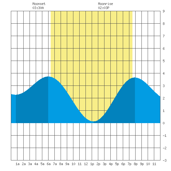 San Nicolas Island tide chart for Wednesday, April 17, 2024