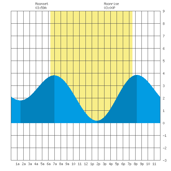 San Nicolas Island tide chart for Thursday, April 18, 2024