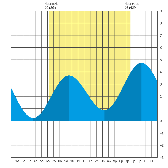 San Nicolas Island tide chart for Monday, April 22, 2024