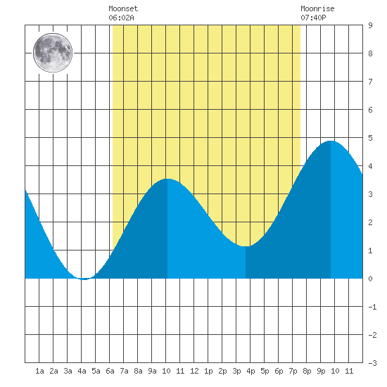 San Nicolas Island tide chart for Tuesday, April 23, 2024