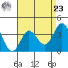 San Nicolas Island tide chart for Tuesday, April 23, 2024