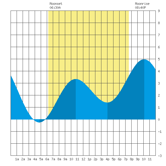 San Nicolas Island tide chart for Wednesday, April 24, 2024