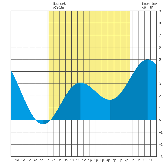 San Nicolas Island tide chart for Thursday, April 25, 2024