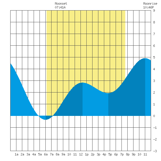 San Nicolas Island tide chart for Friday, April 26, 2024