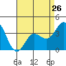 San Nicolas Island tide chart for Friday, April 26, 2024