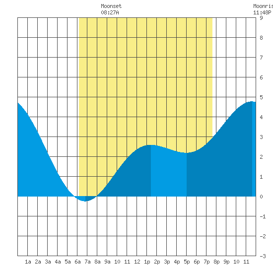San Nicolas Island tide chart for Saturday, April 27, 2024