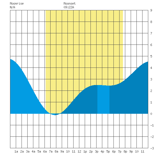 San Nicolas Island tide chart for Sunday, April 28, 2024