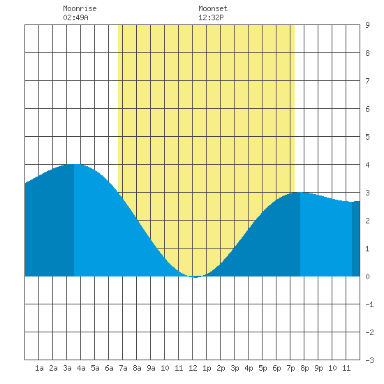 San Nicolas Island tide chart for Tuesday, April 2, 2024