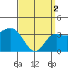 San Nicolas Island tide chart for Tuesday, April 2, 2024