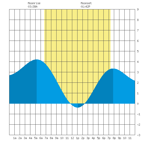 San Nicolas Island tide chart for Wednesday, April 3, 2024