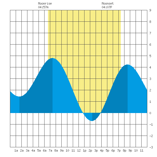 San Nicolas Island tide chart for Friday, April 5, 2024