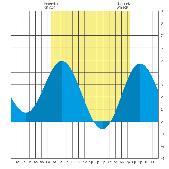 San Nicolas Island tide chart for Saturday, April 6, 2024