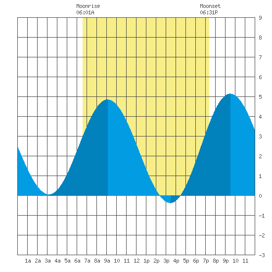 San Nicolas Island tide chart for Sunday, April 7, 2024