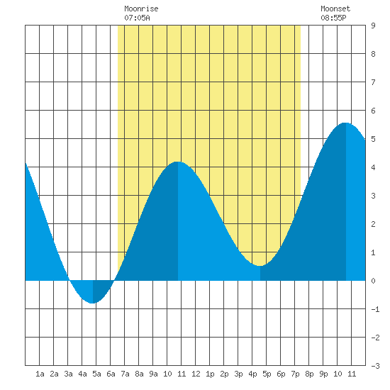 San Nicolas Island tide chart for Tuesday, April 9, 2024