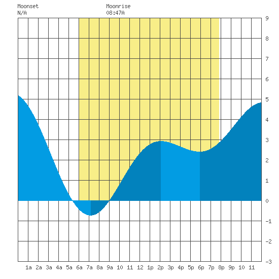 San Nicolas Island tide chart for Saturday, May 11, 2024