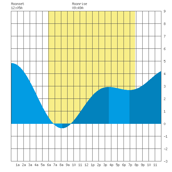 San Nicolas Island tide chart for Sunday, May 12, 2024