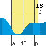 San Nicolas Island tide chart for Monday, May 13, 2024