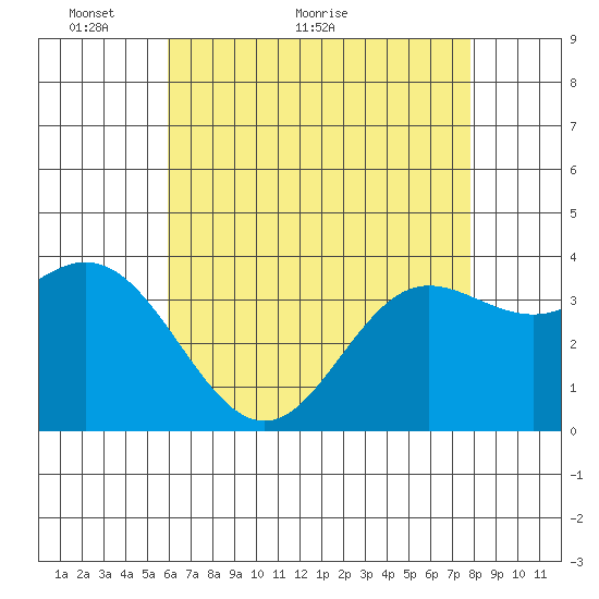 San Nicolas Island tide chart for Tuesday, May 14, 2024