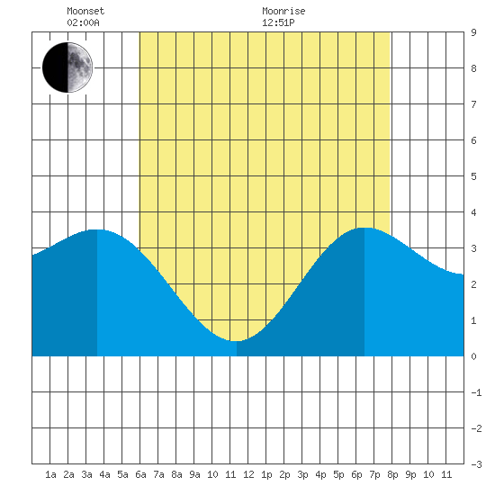 San Nicolas Island tide chart for Wednesday, May 15, 2024