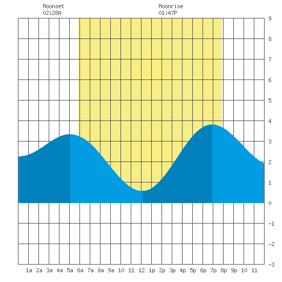 San Nicolas Island tide chart for Thursday, May 16, 2024