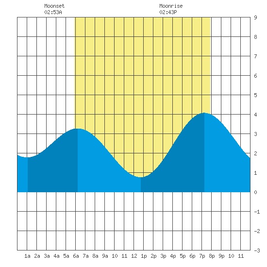San Nicolas Island tide chart for Friday, May 17, 2024