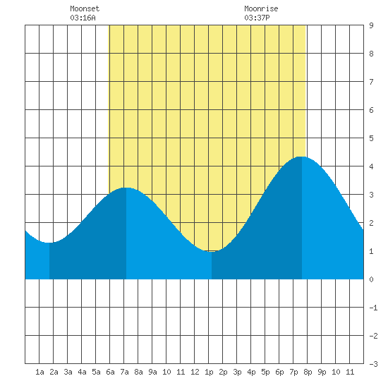 San Nicolas Island tide chart for Saturday, May 18, 2024