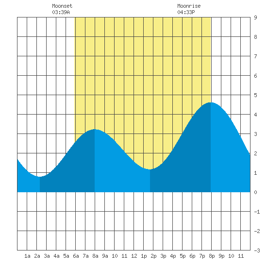 San Nicolas Island tide chart for Sunday, May 19, 2024