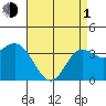 San Nicolas Island tide chart for Wednesday, May 1, 2024