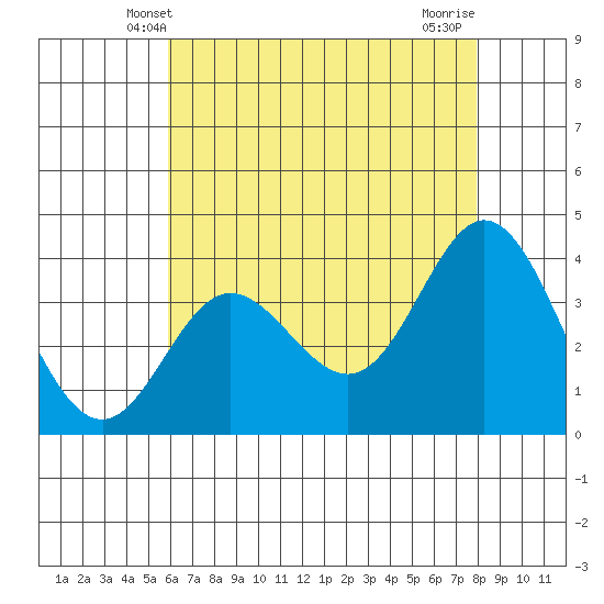 San Nicolas Island tide chart for Monday, May 20, 2024