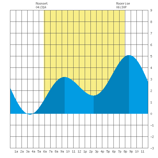 San Nicolas Island tide chart for Tuesday, May 21, 2024